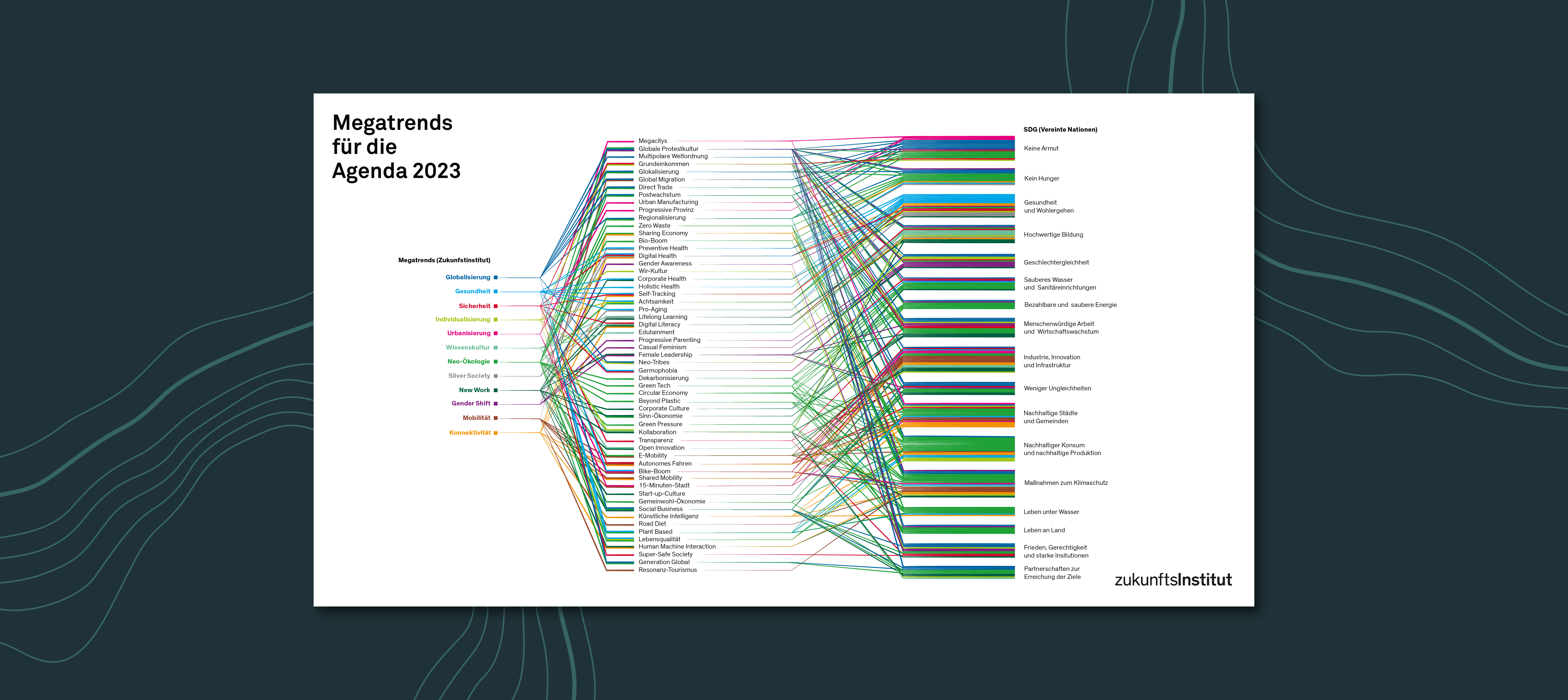 Megatrends meets SDG Treiber für das Erreichen der Nachhaltigkeitsziele